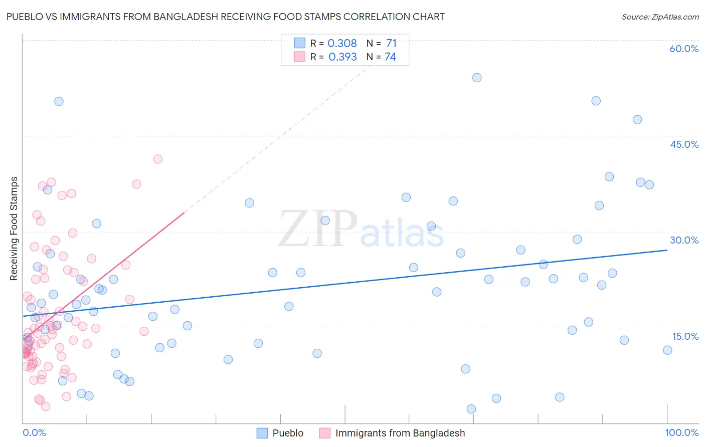 Pueblo vs Immigrants from Bangladesh Receiving Food Stamps