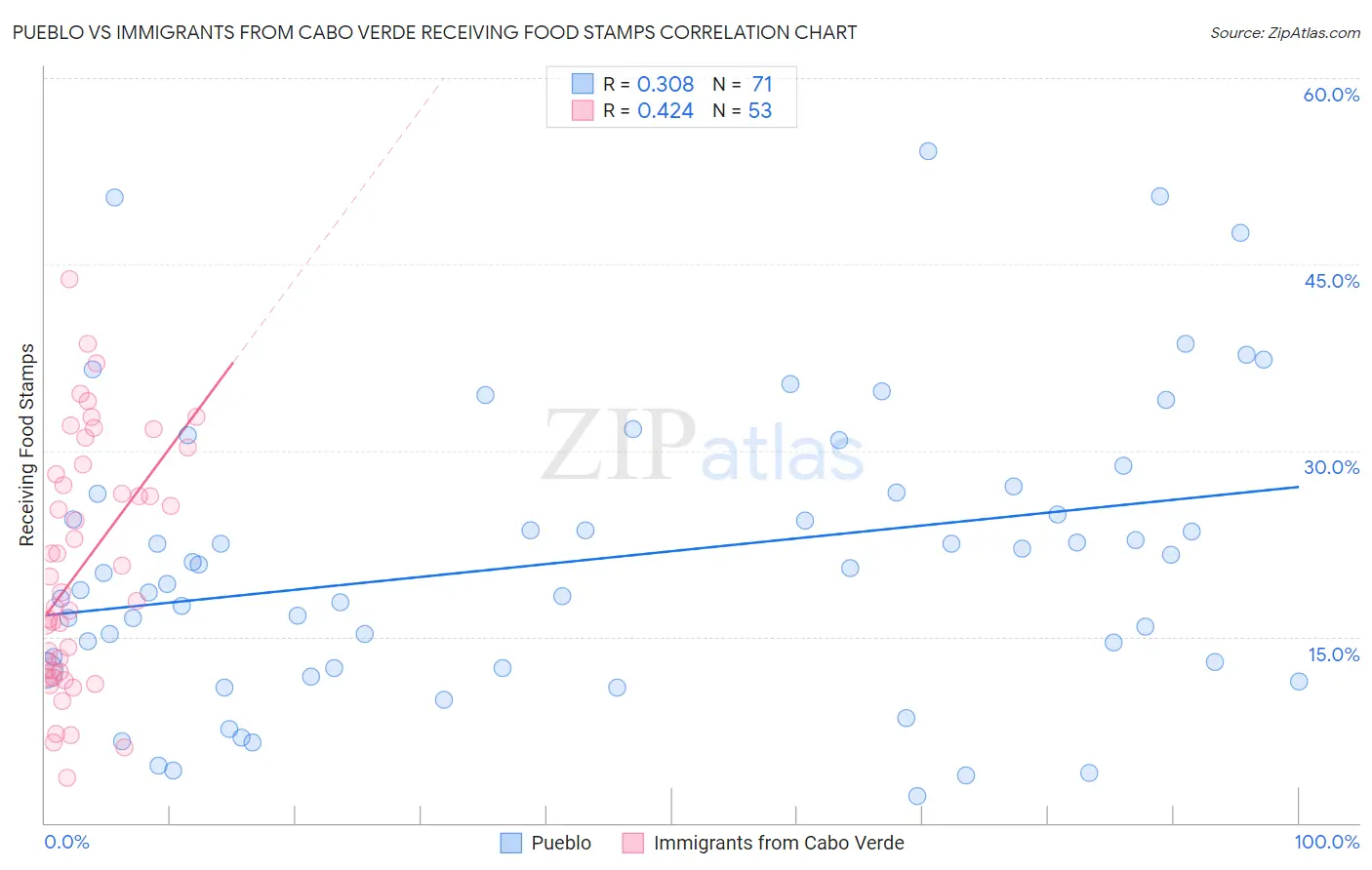 Pueblo vs Immigrants from Cabo Verde Receiving Food Stamps