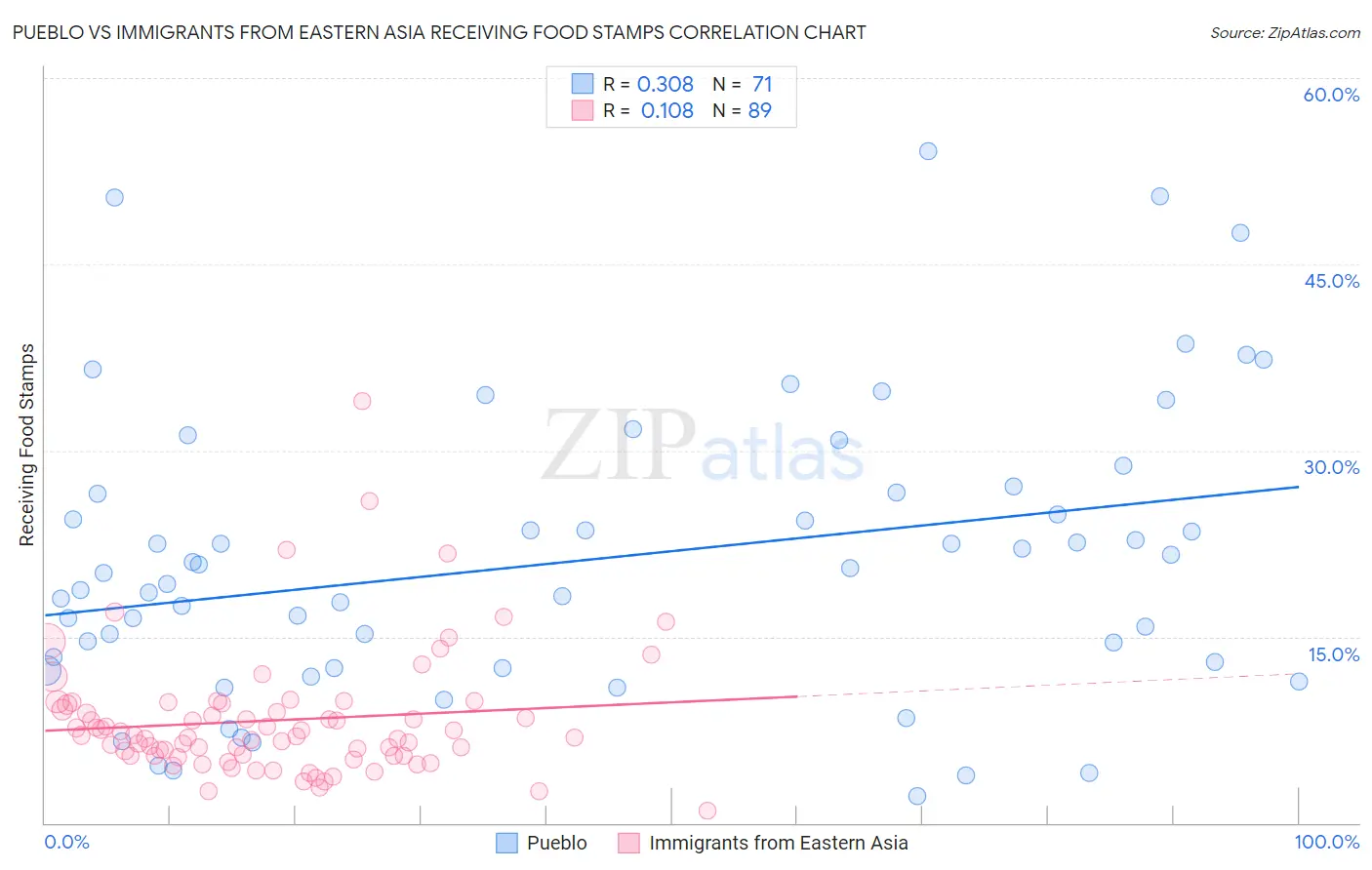 Pueblo vs Immigrants from Eastern Asia Receiving Food Stamps