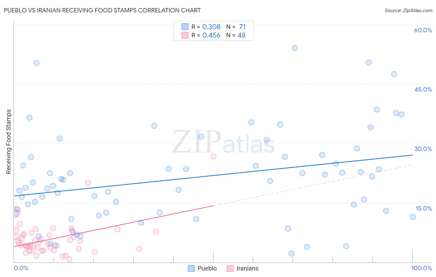 Pueblo vs Iranian Receiving Food Stamps