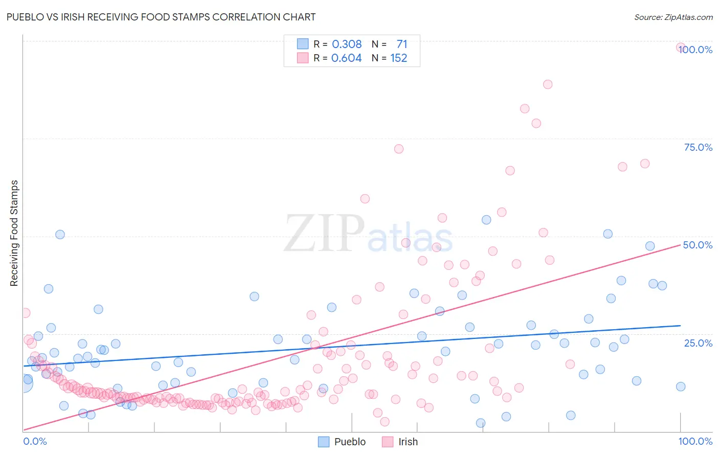 Pueblo vs Irish Receiving Food Stamps