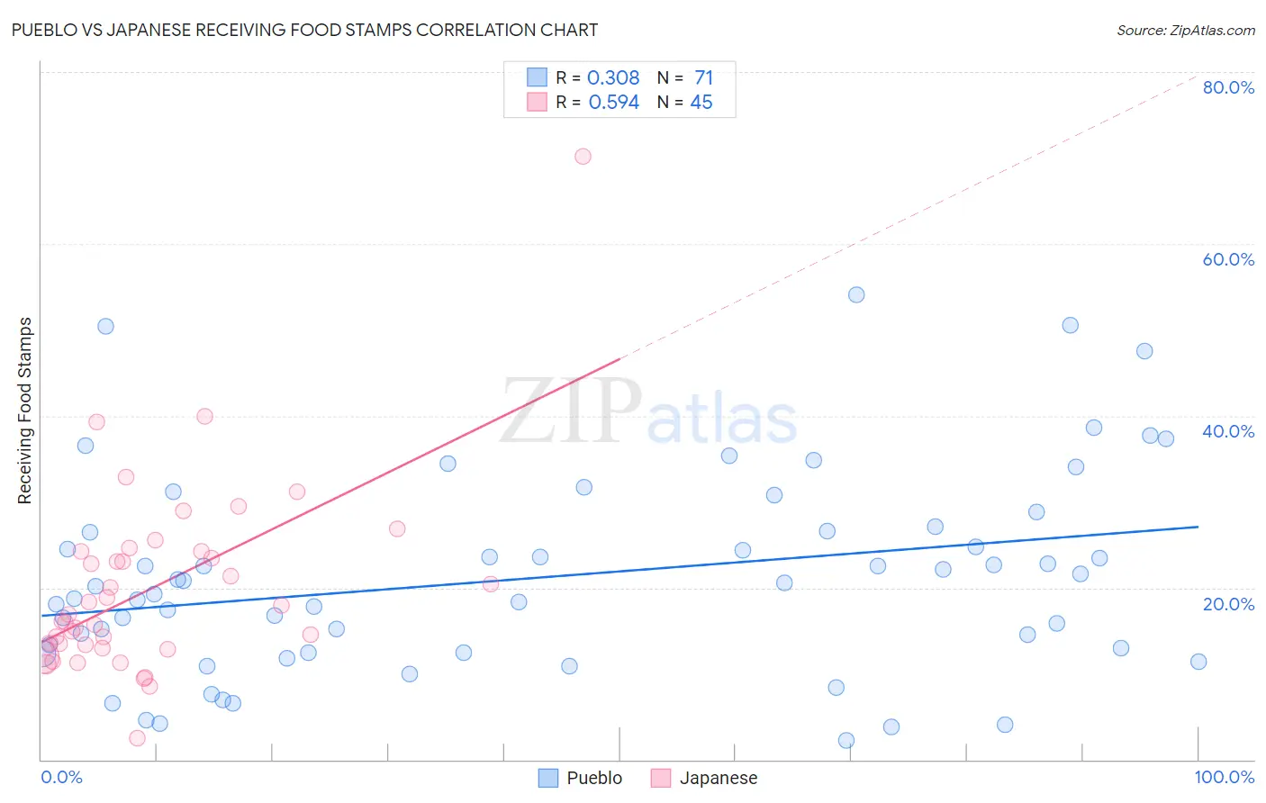 Pueblo vs Japanese Receiving Food Stamps