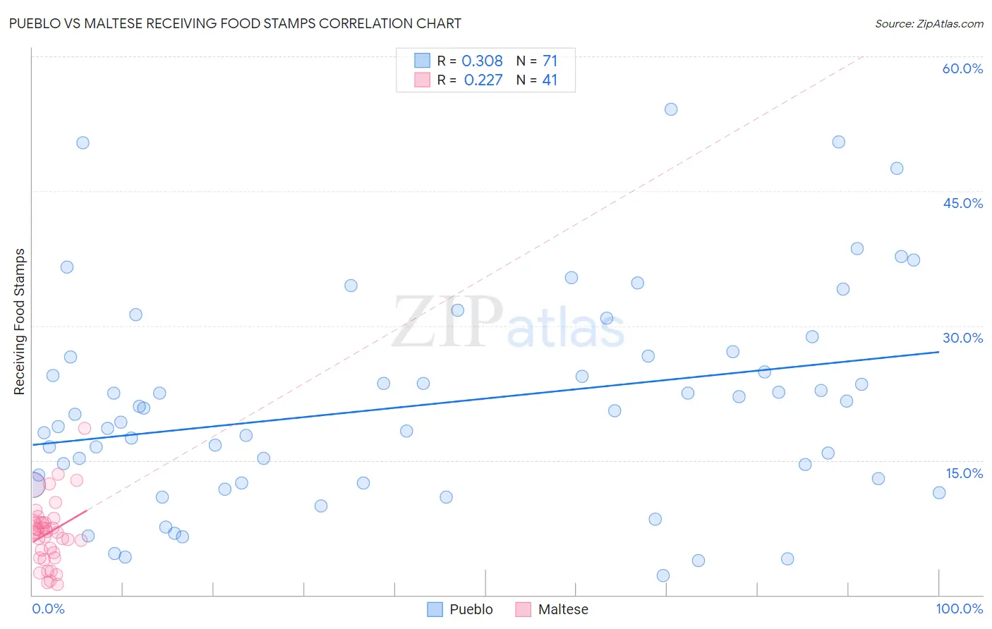 Pueblo vs Maltese Receiving Food Stamps