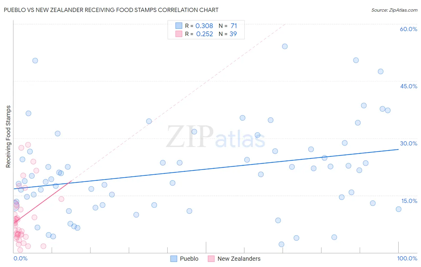 Pueblo vs New Zealander Receiving Food Stamps