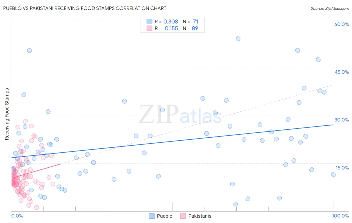 Pueblo vs Pakistani Receiving Food Stamps