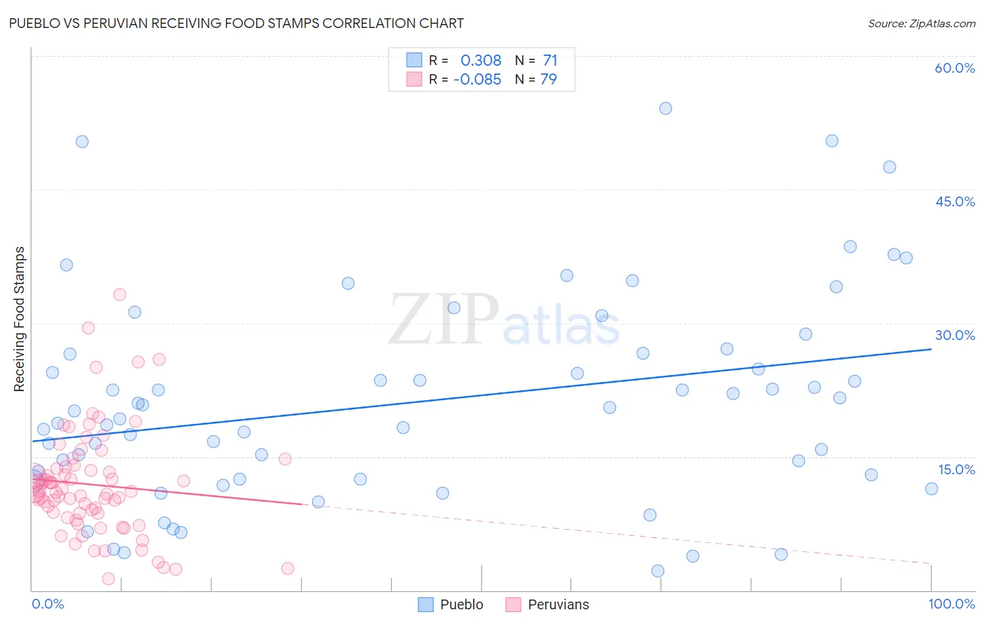 Pueblo vs Peruvian Receiving Food Stamps