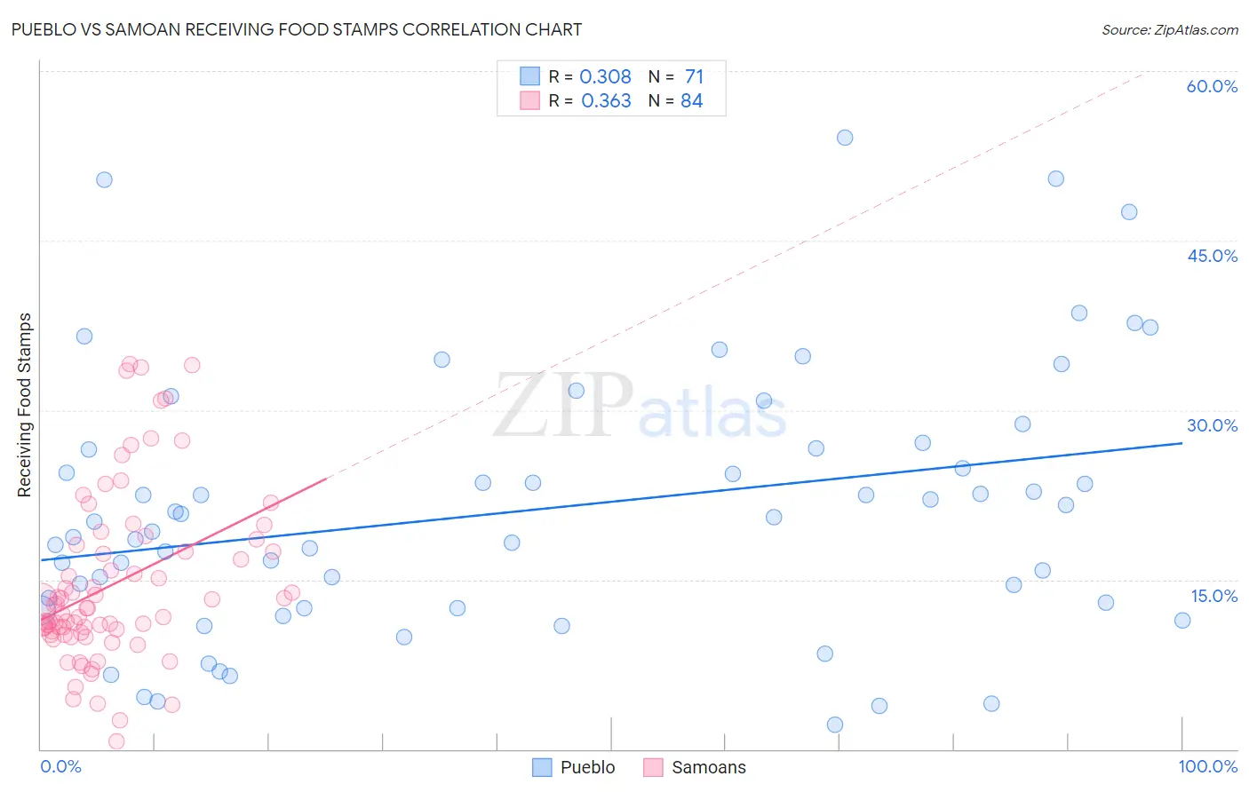 Pueblo vs Samoan Receiving Food Stamps