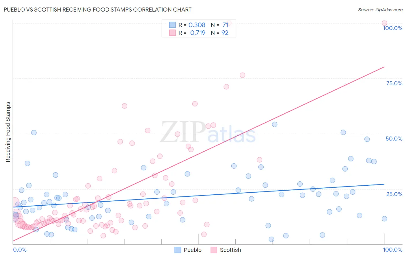 Pueblo vs Scottish Receiving Food Stamps