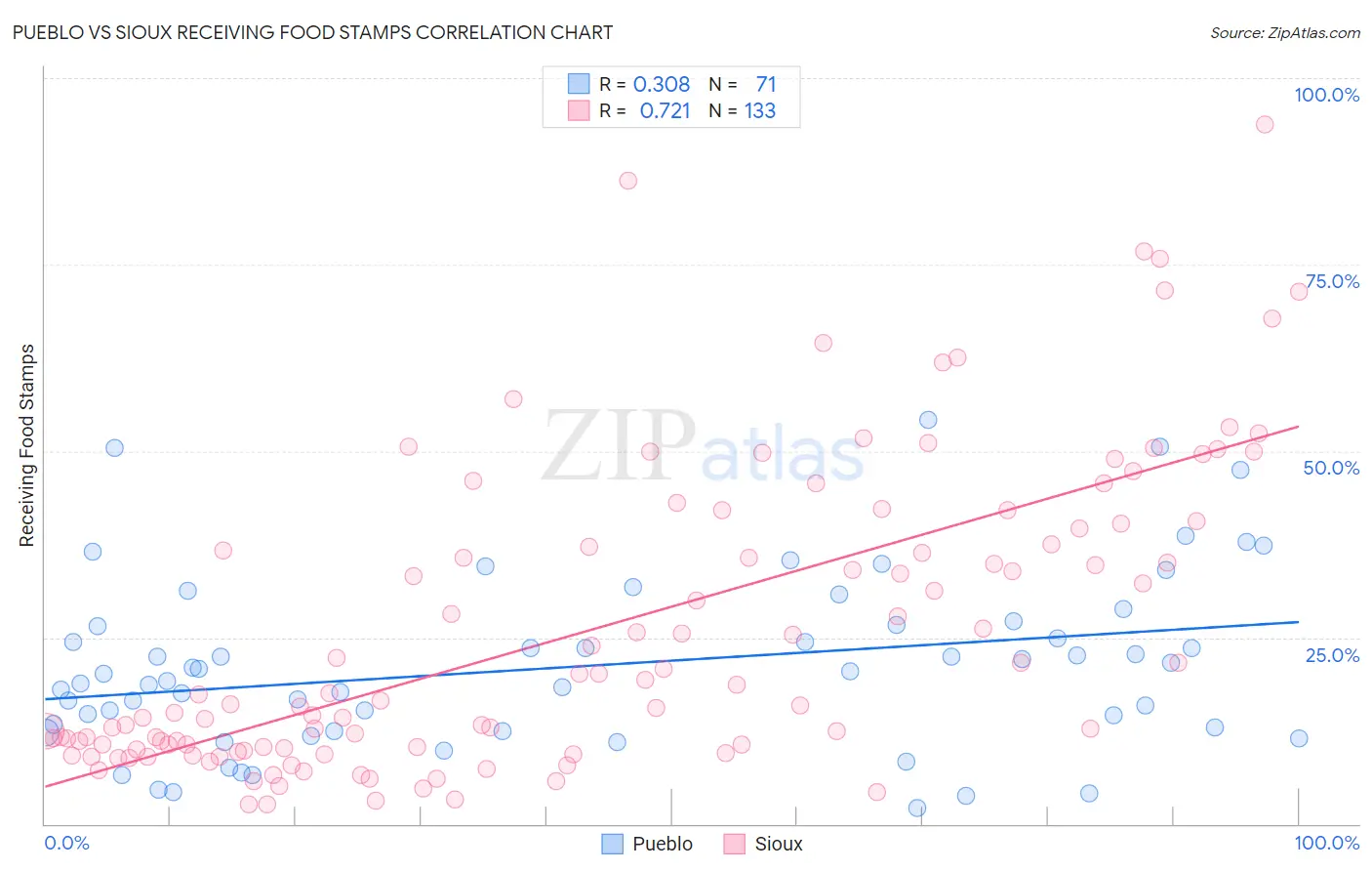 Pueblo vs Sioux Receiving Food Stamps