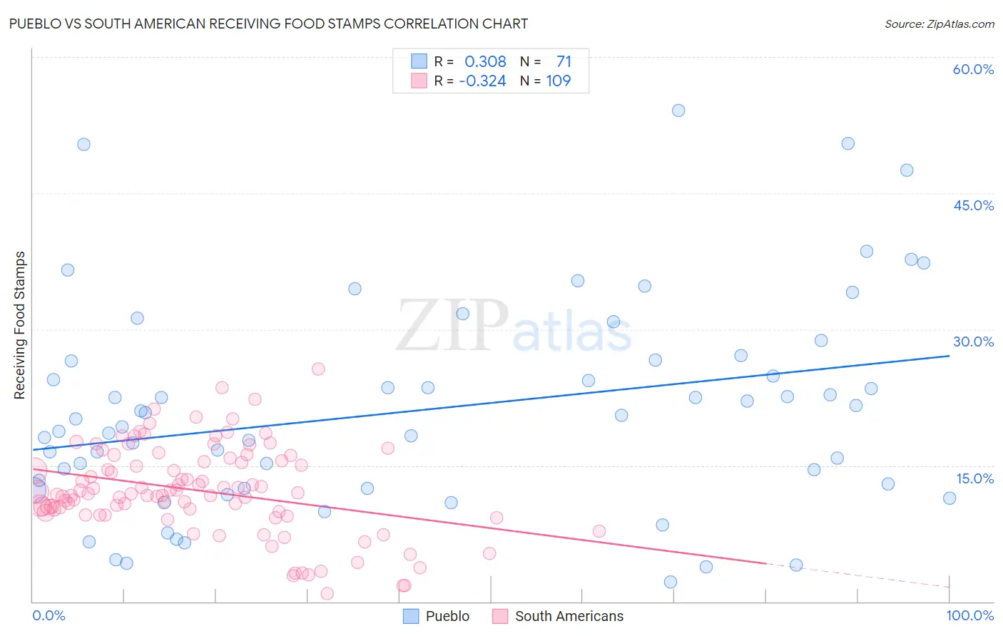 Pueblo vs South American Receiving Food Stamps