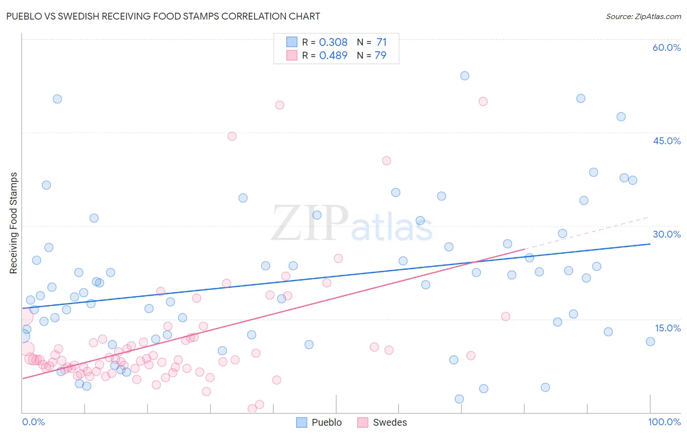 Pueblo vs Swedish Receiving Food Stamps