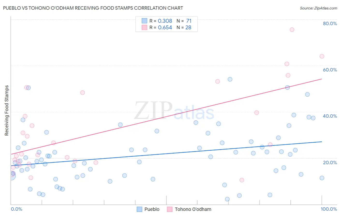 Pueblo vs Tohono O'odham Receiving Food Stamps