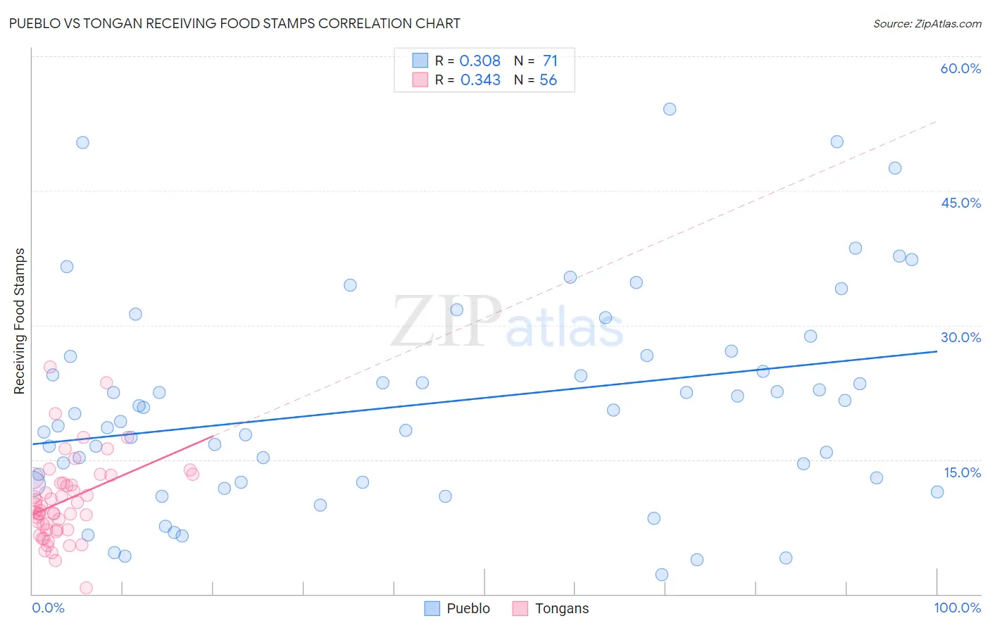 Pueblo vs Tongan Receiving Food Stamps