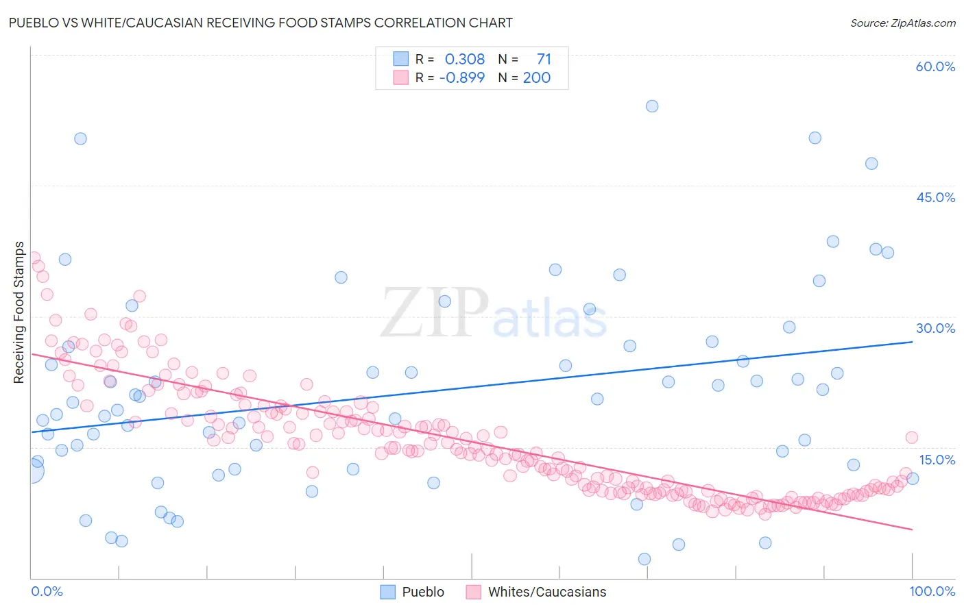 Pueblo vs White/Caucasian Receiving Food Stamps