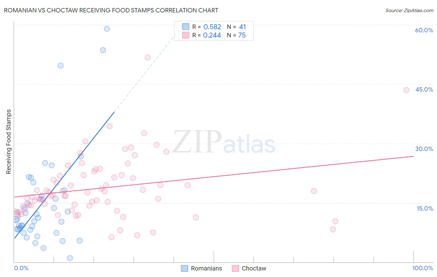 Romanian vs Choctaw Receiving Food Stamps