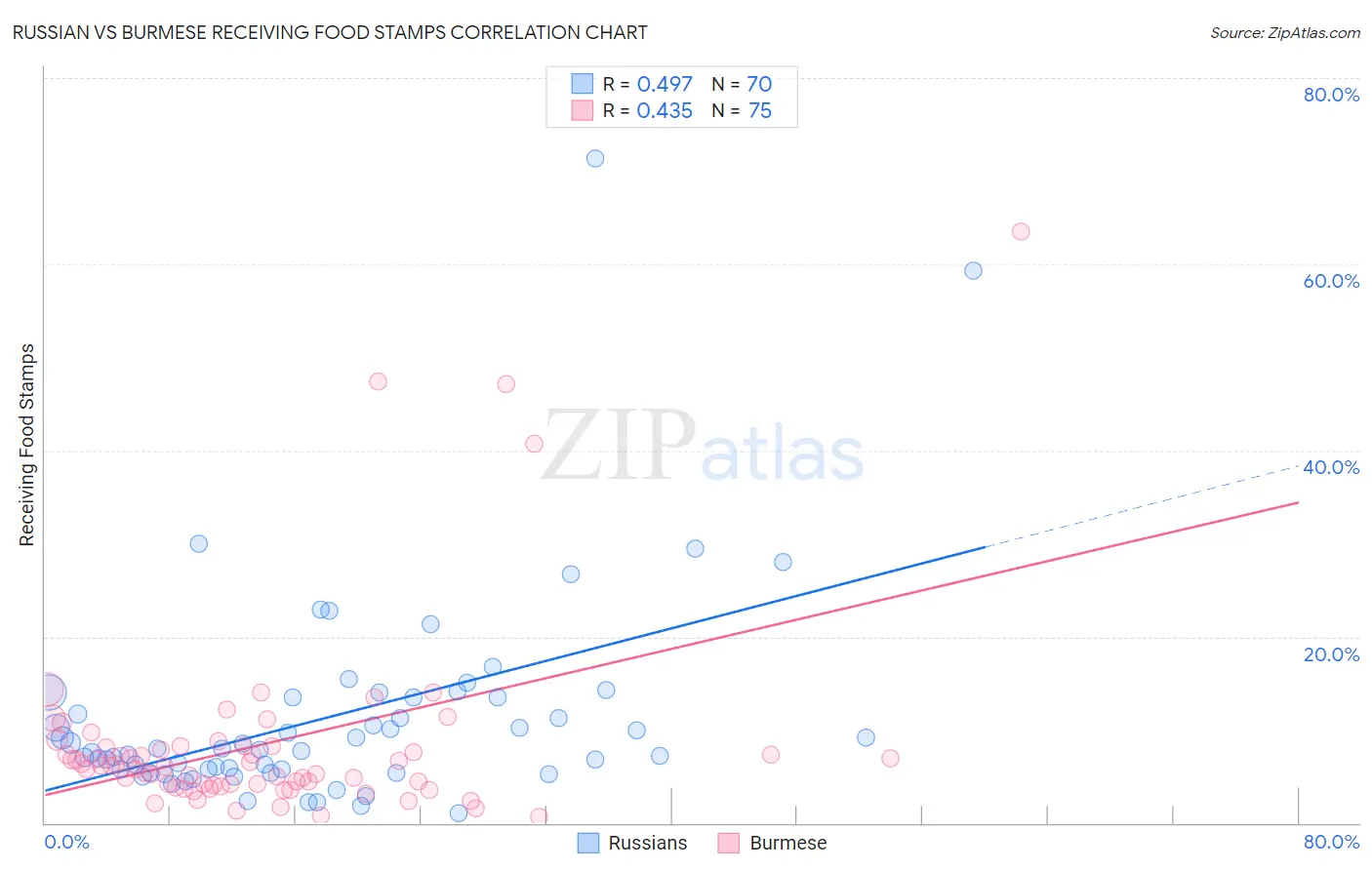 Russian vs Burmese Receiving Food Stamps