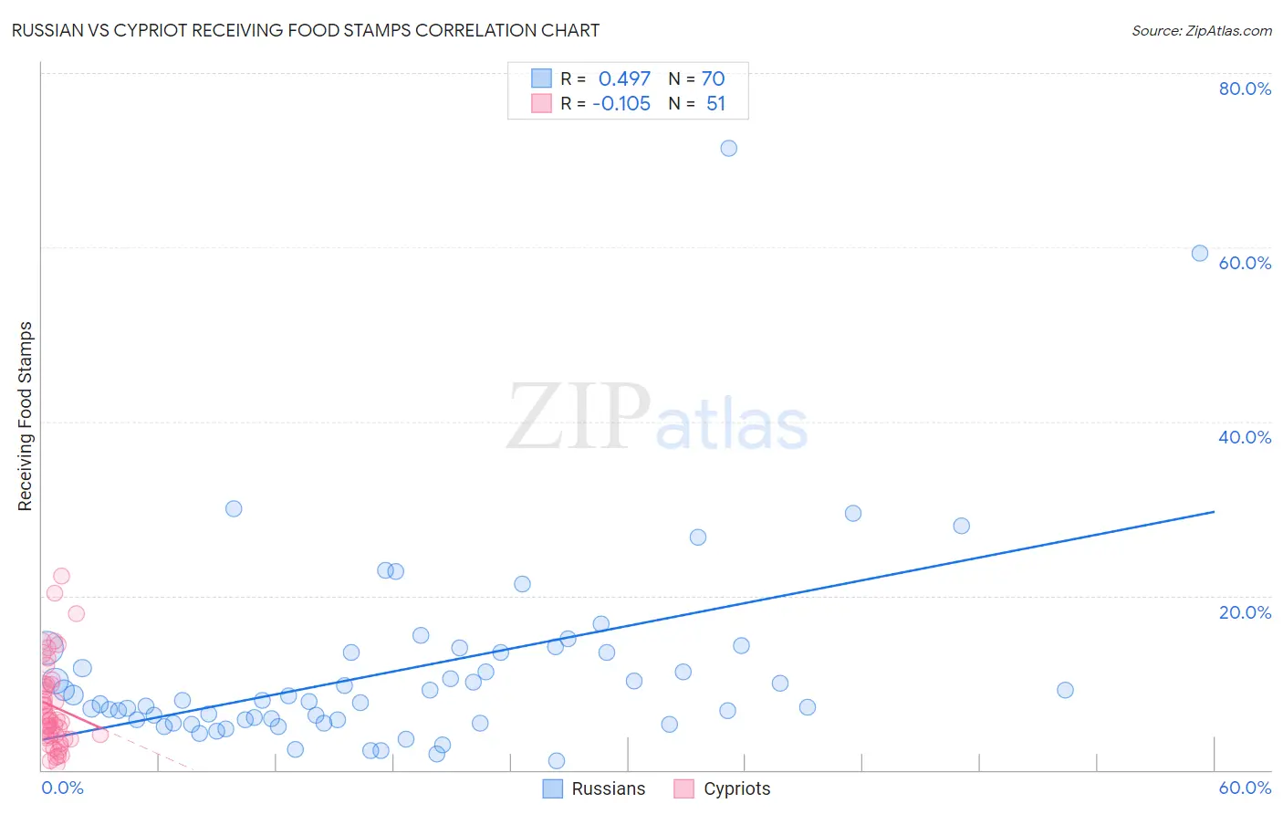 Russian vs Cypriot Receiving Food Stamps