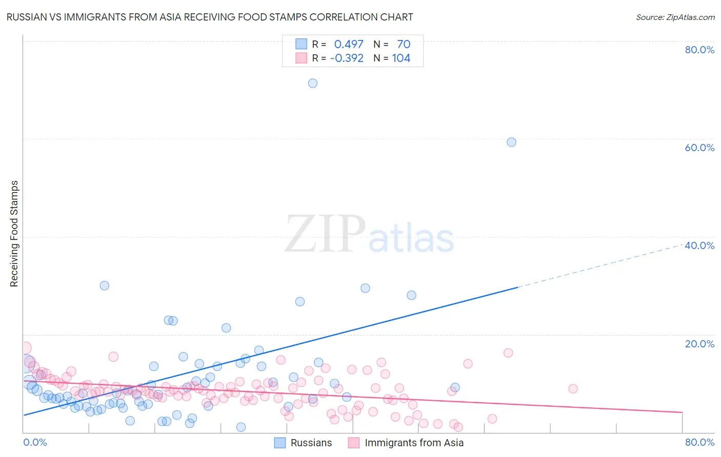 Russian vs Immigrants from Asia Receiving Food Stamps