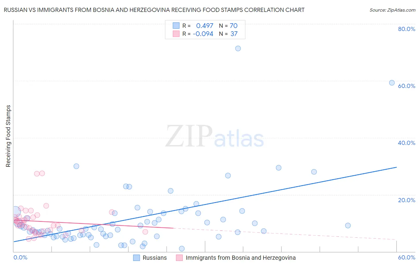 Russian vs Immigrants from Bosnia and Herzegovina Receiving Food Stamps