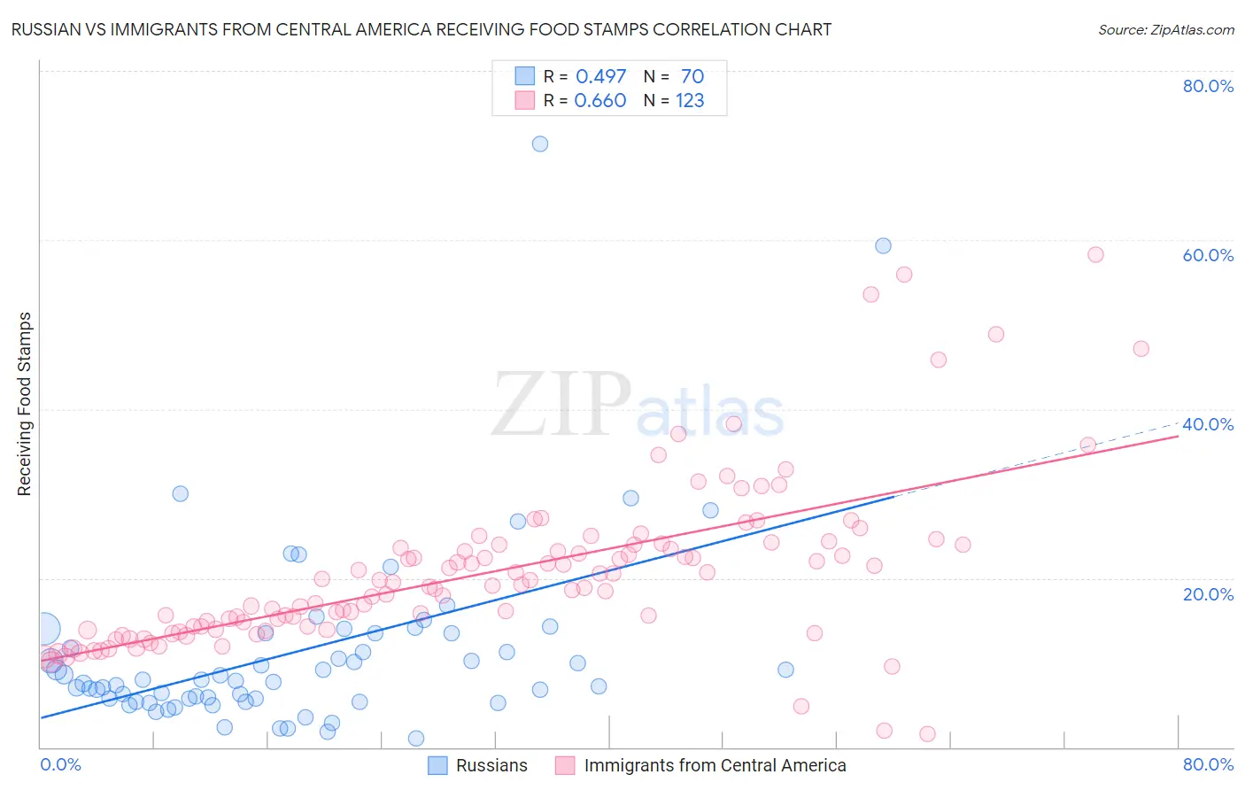Russian vs Immigrants from Central America Receiving Food Stamps