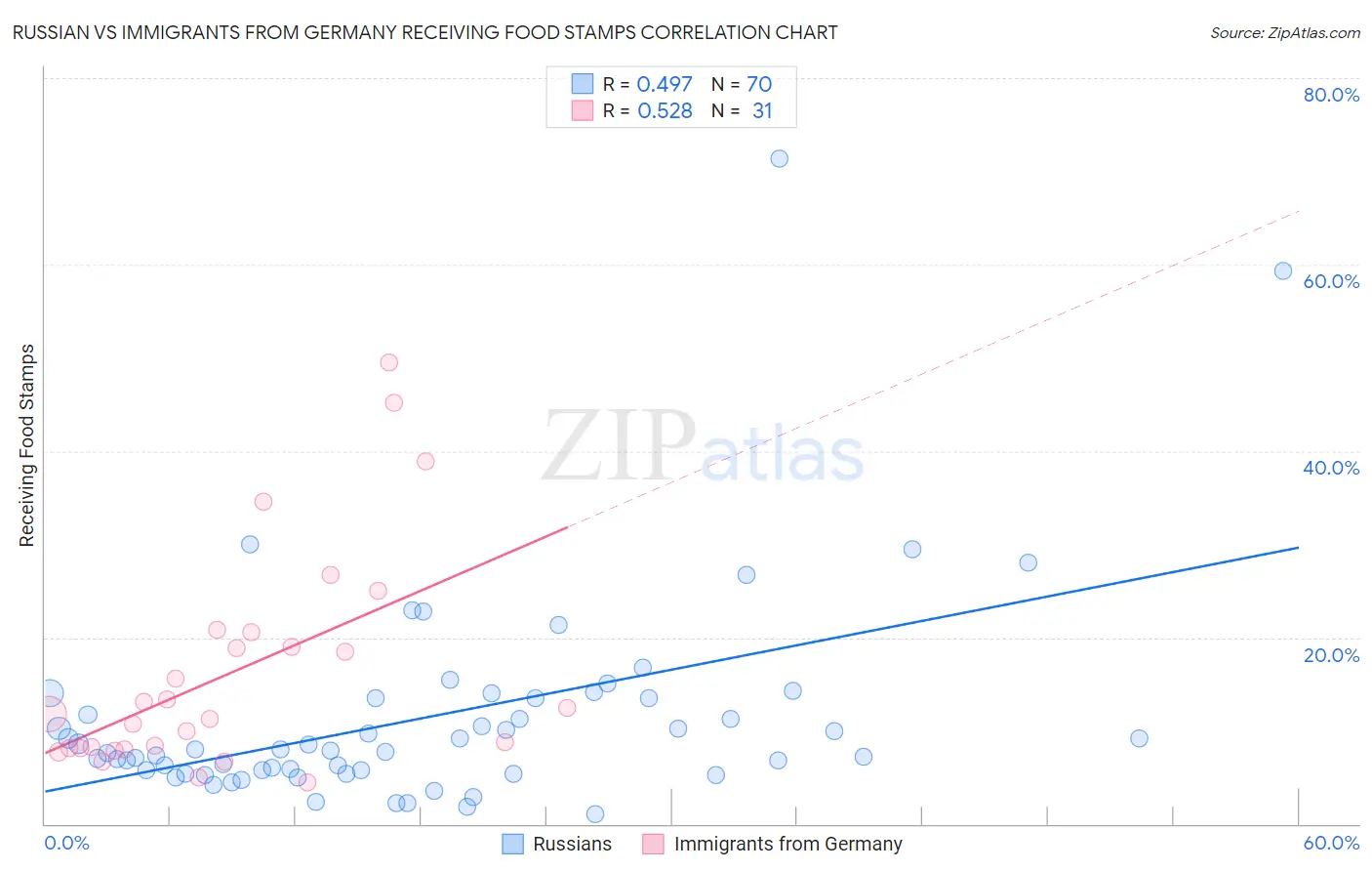 Russian vs Immigrants from Germany Receiving Food Stamps
