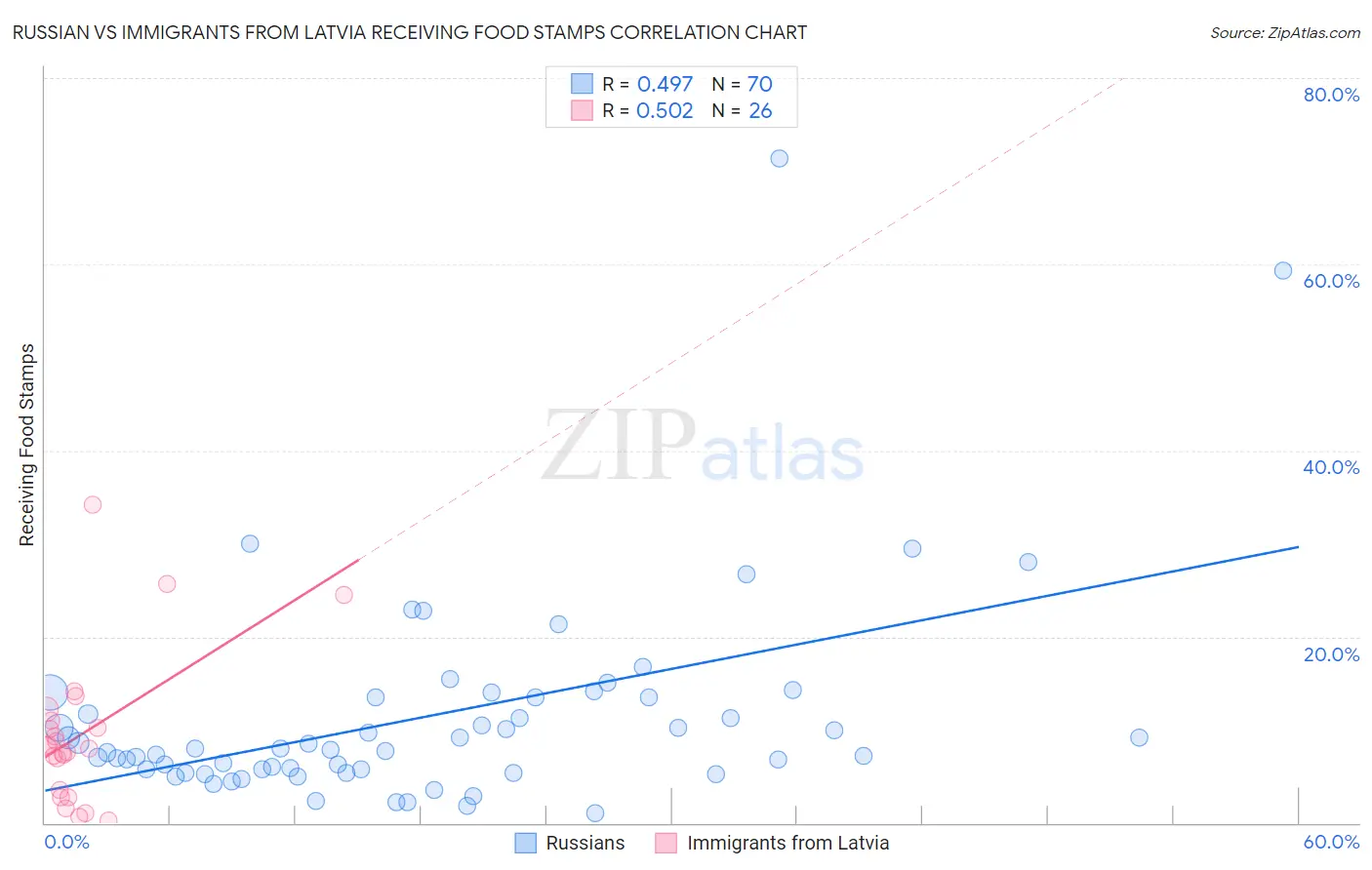 Russian vs Immigrants from Latvia Receiving Food Stamps