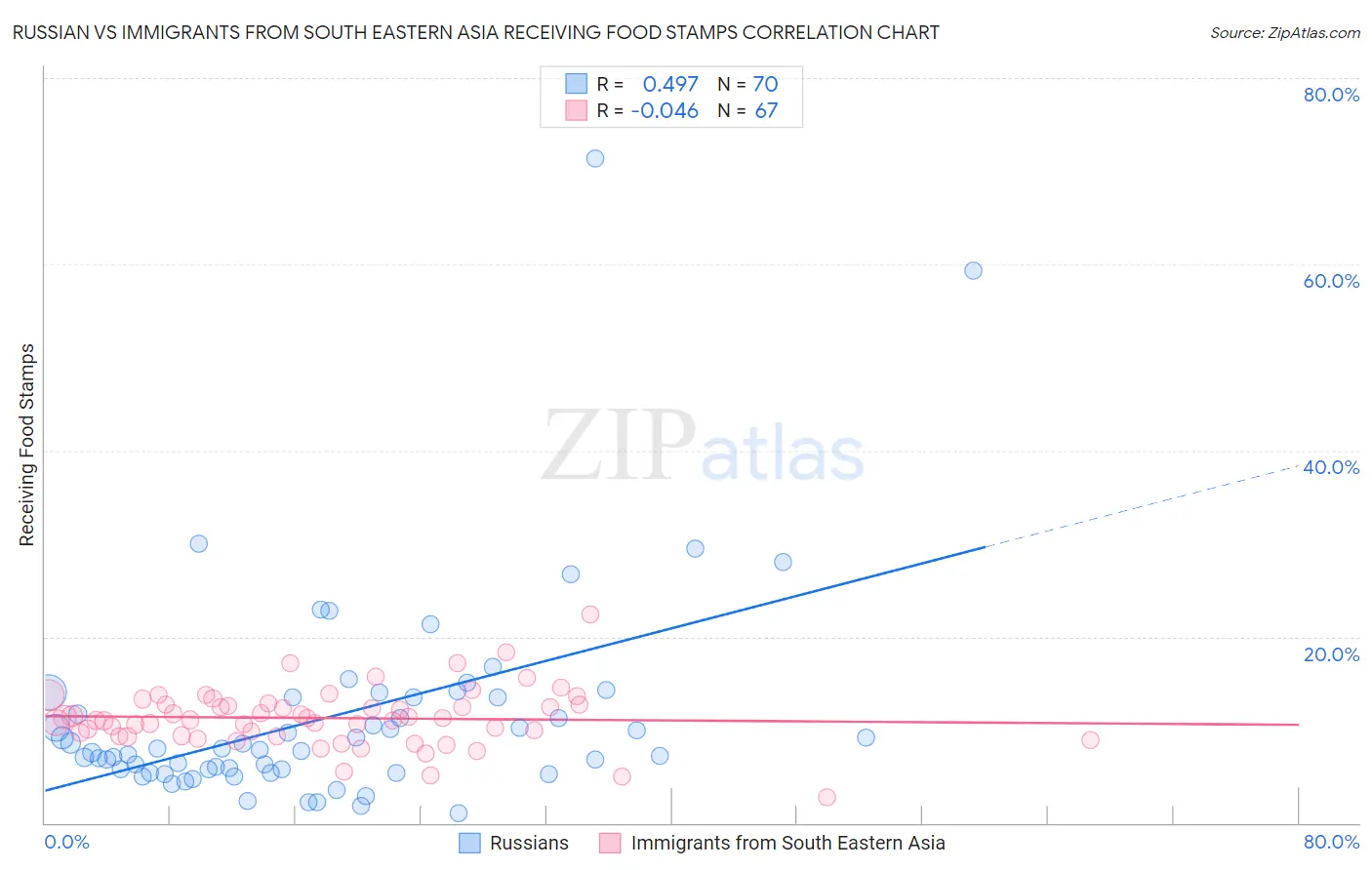 Russian vs Immigrants from South Eastern Asia Receiving Food Stamps