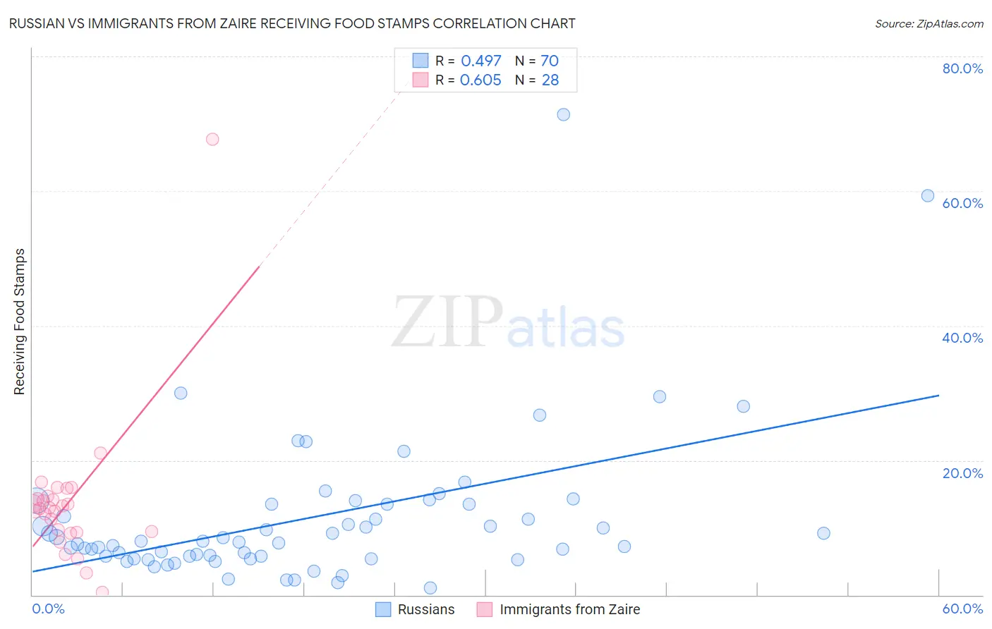 Russian vs Immigrants from Zaire Receiving Food Stamps