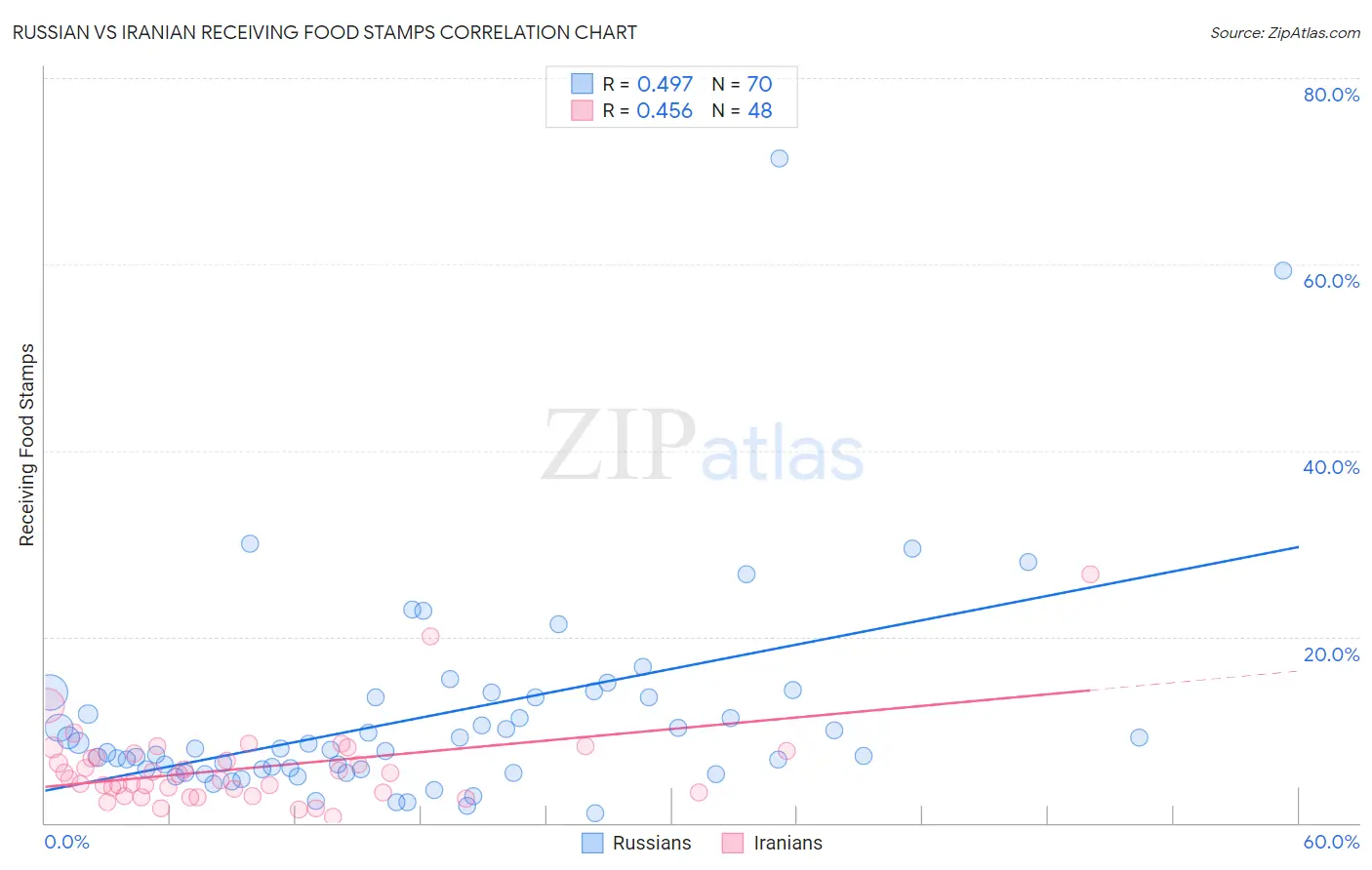 Russian vs Iranian Receiving Food Stamps