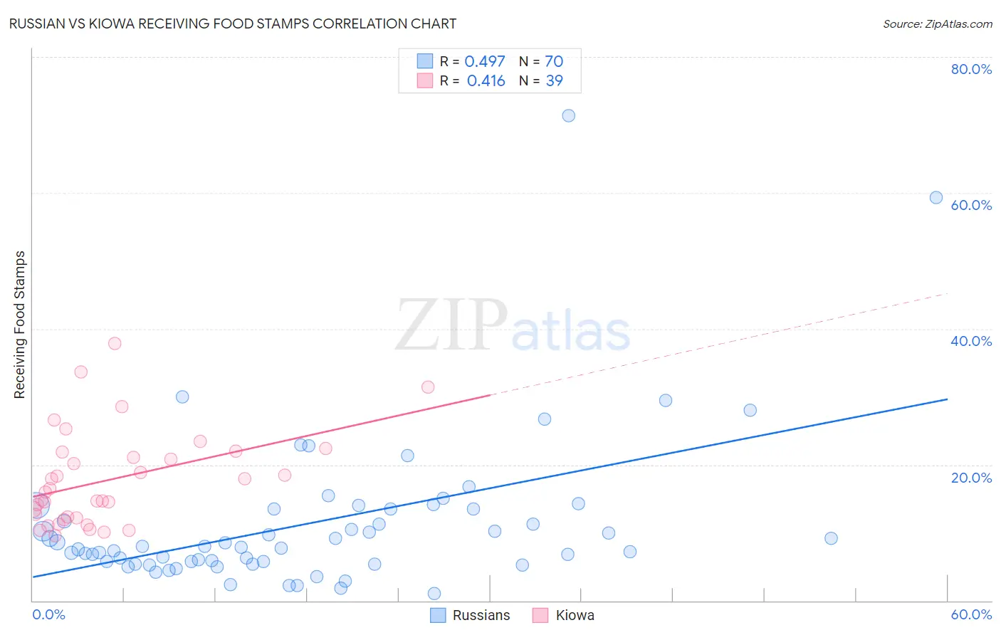 Russian vs Kiowa Receiving Food Stamps