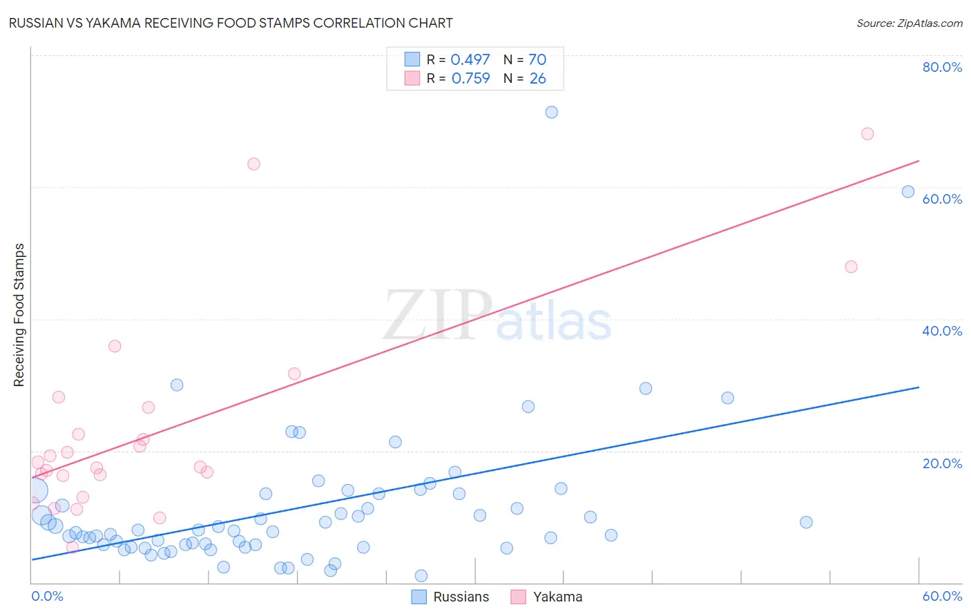 Russian vs Yakama Receiving Food Stamps