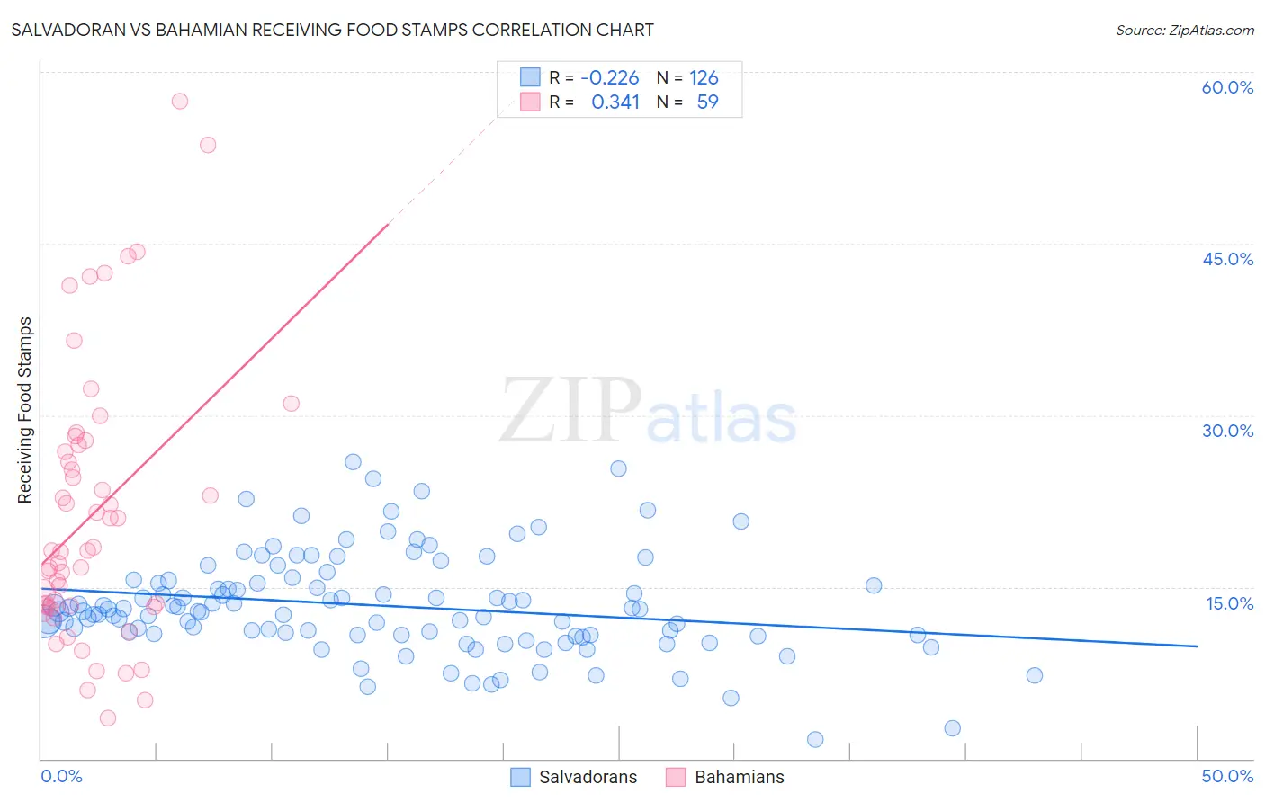 Salvadoran vs Bahamian Receiving Food Stamps