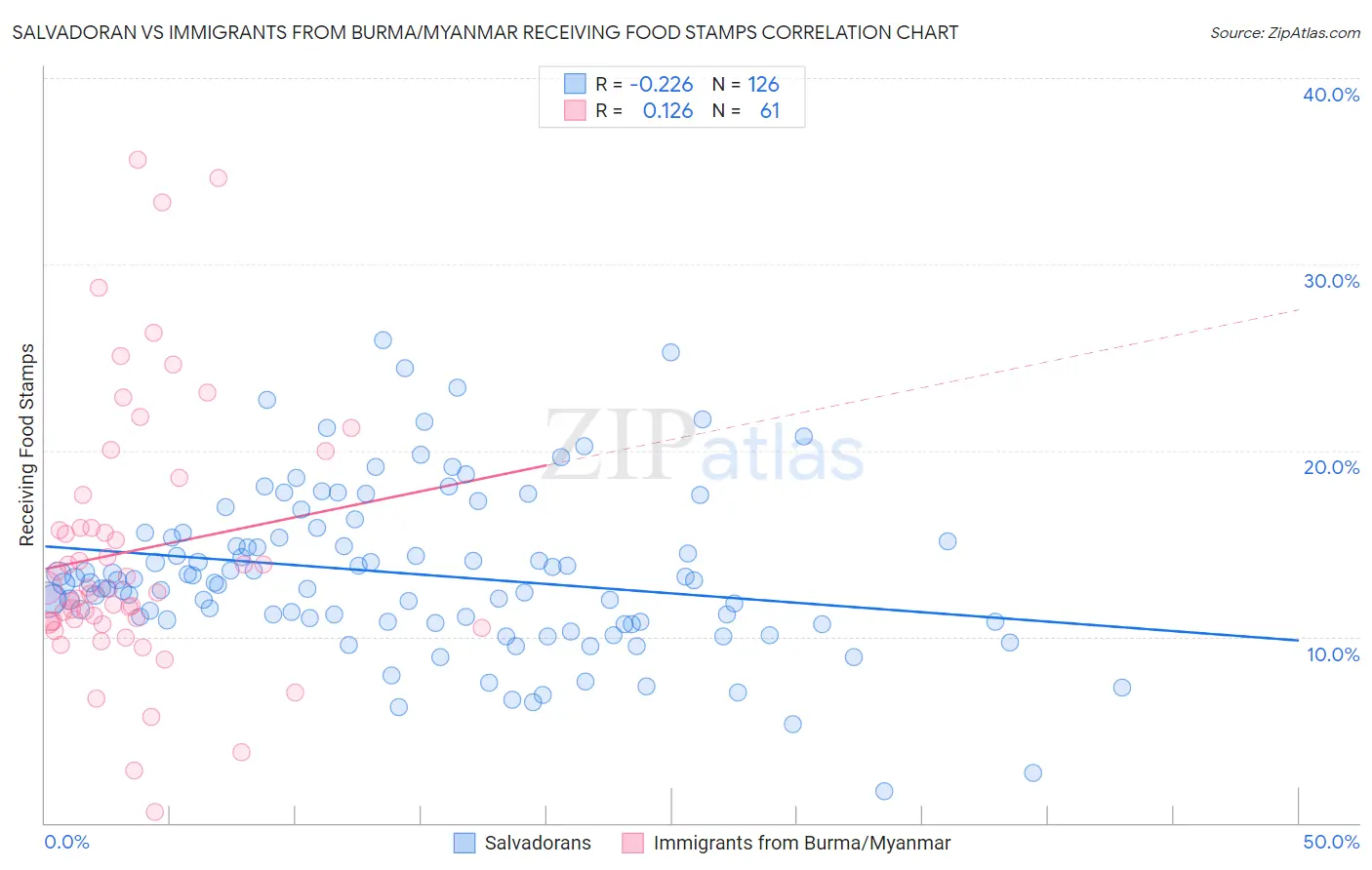 Salvadoran vs Immigrants from Burma/Myanmar Receiving Food Stamps