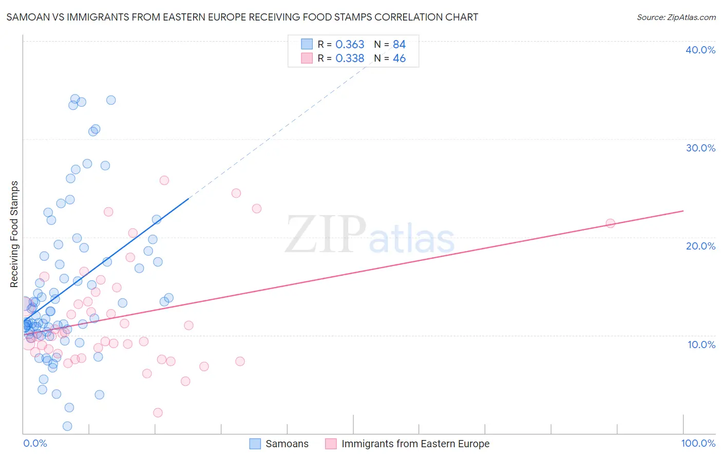 Samoan vs Immigrants from Eastern Europe Receiving Food Stamps