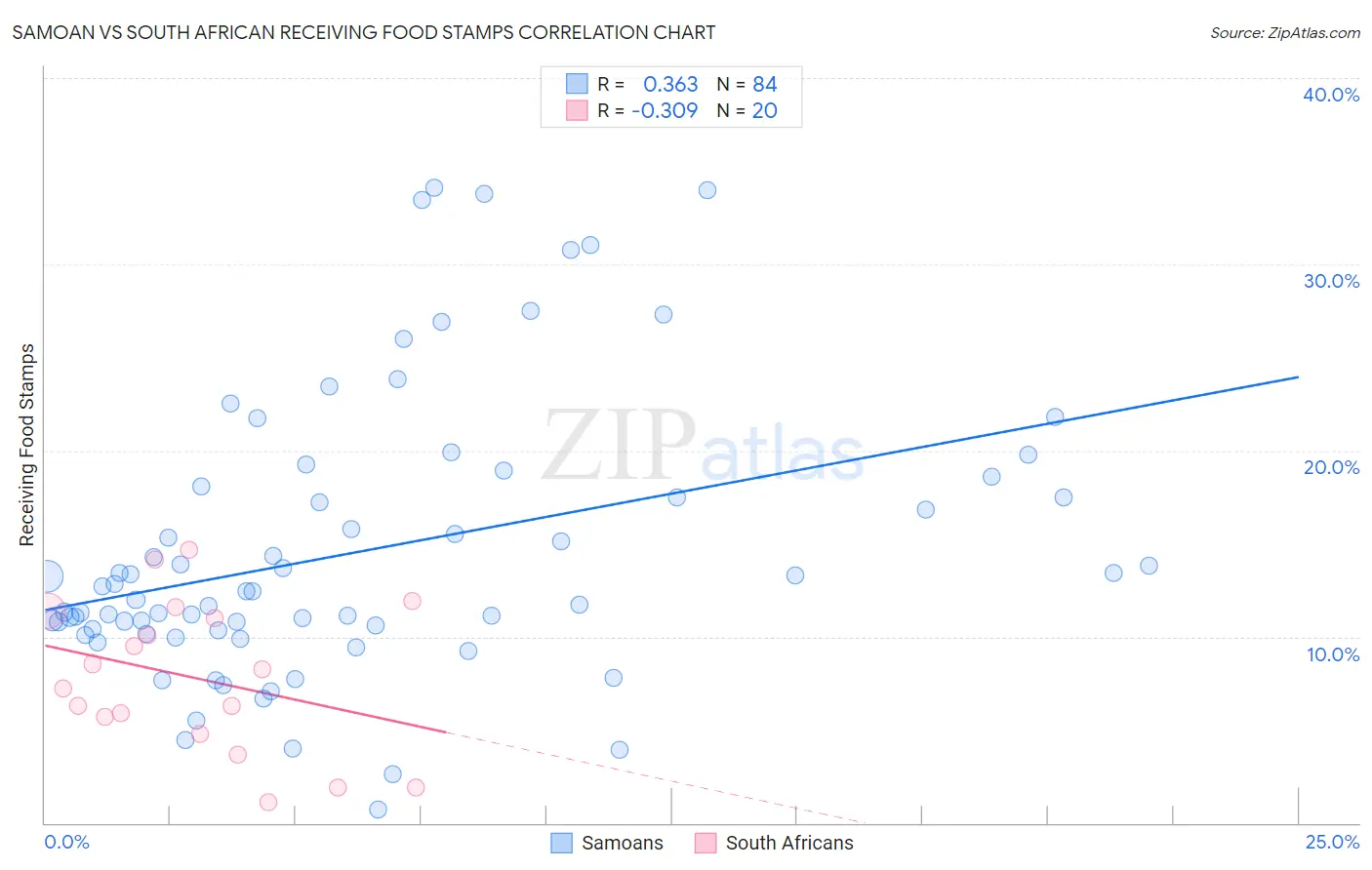 Samoan vs South African Receiving Food Stamps