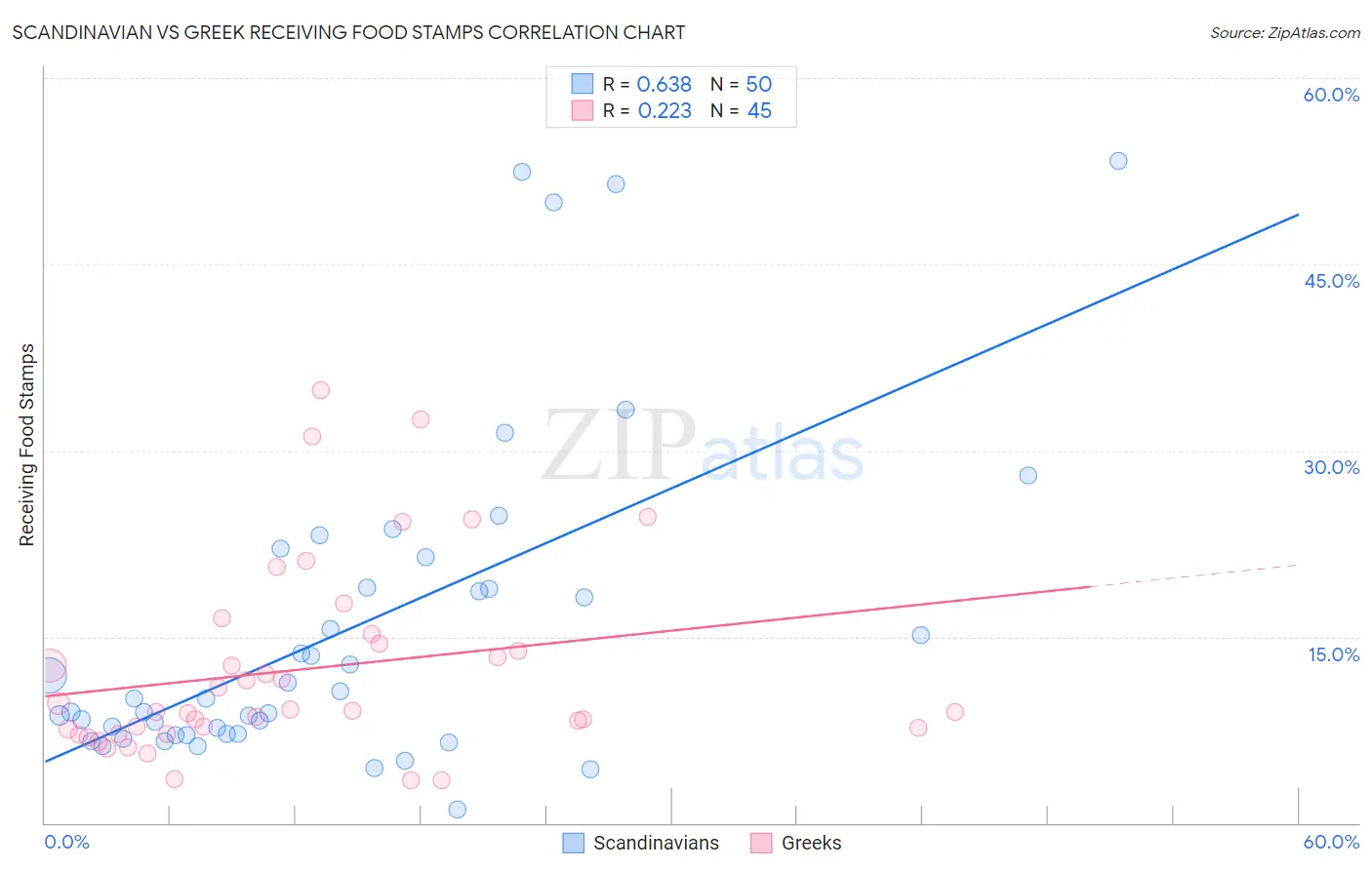 Scandinavian vs Greek Receiving Food Stamps