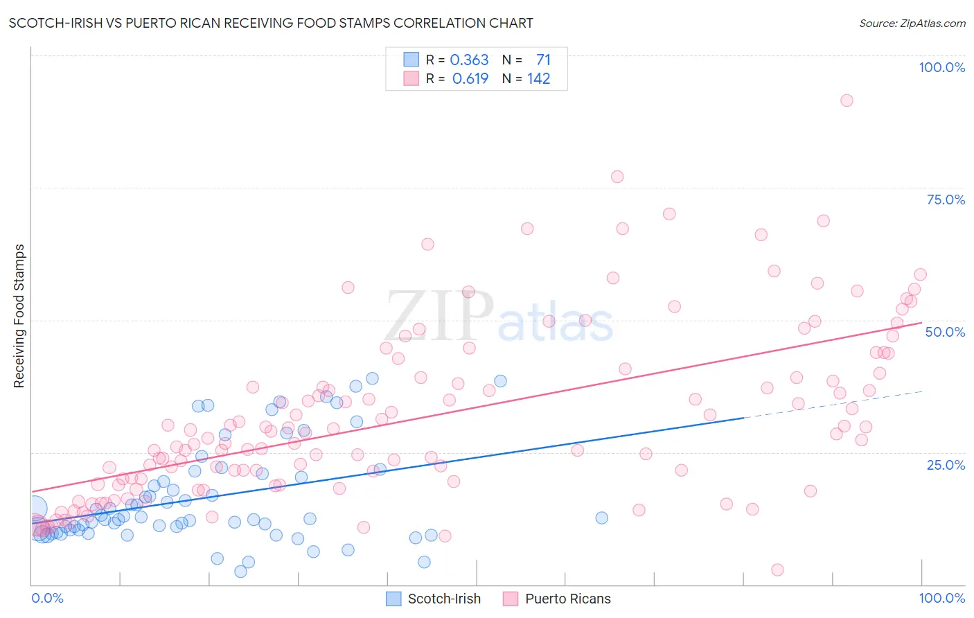 Scotch-Irish vs Puerto Rican Receiving Food Stamps