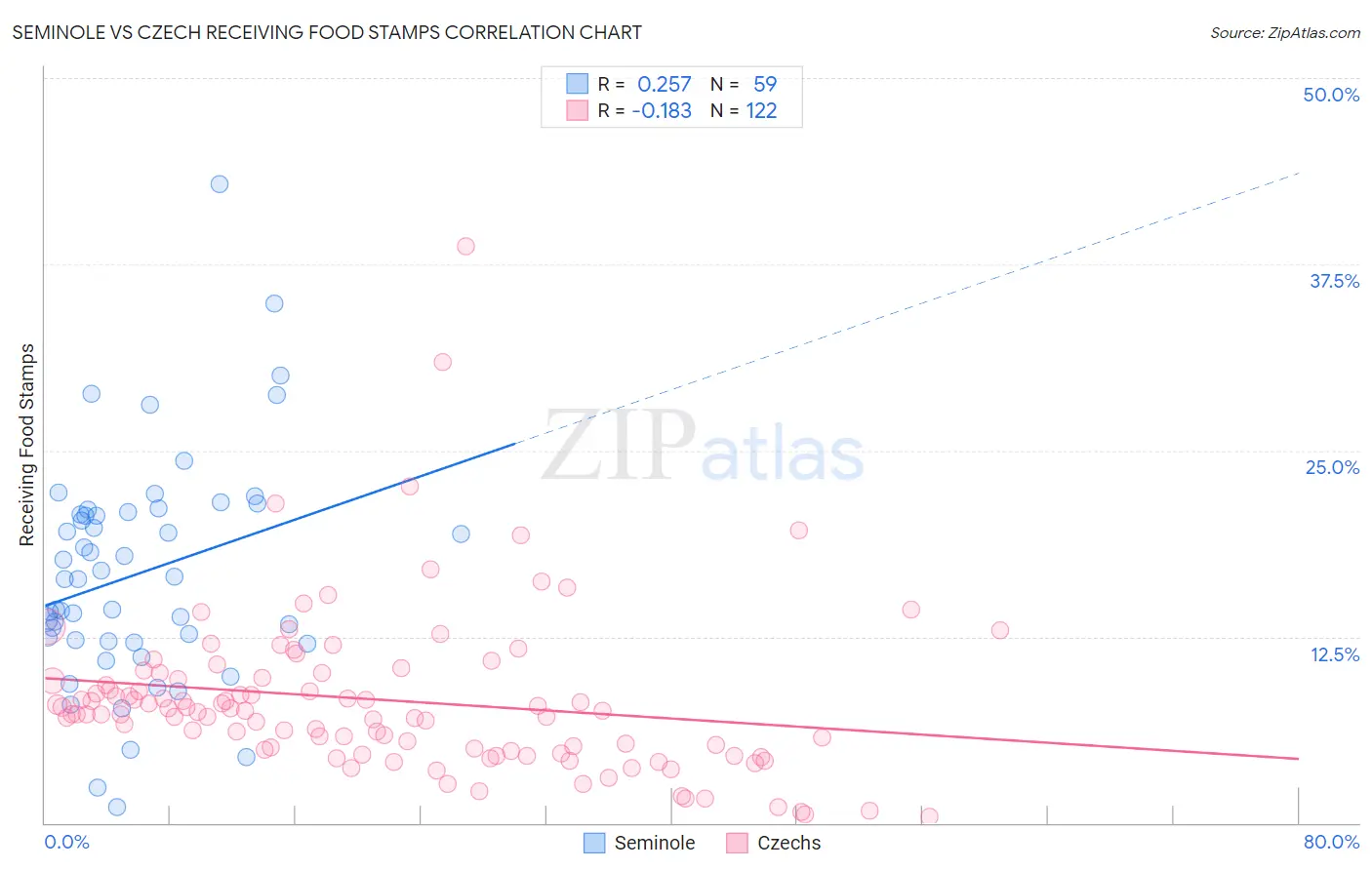 Seminole vs Czech Receiving Food Stamps