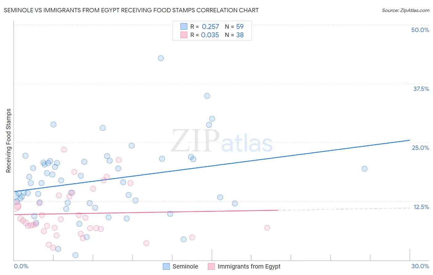 Seminole vs Immigrants from Egypt Receiving Food Stamps