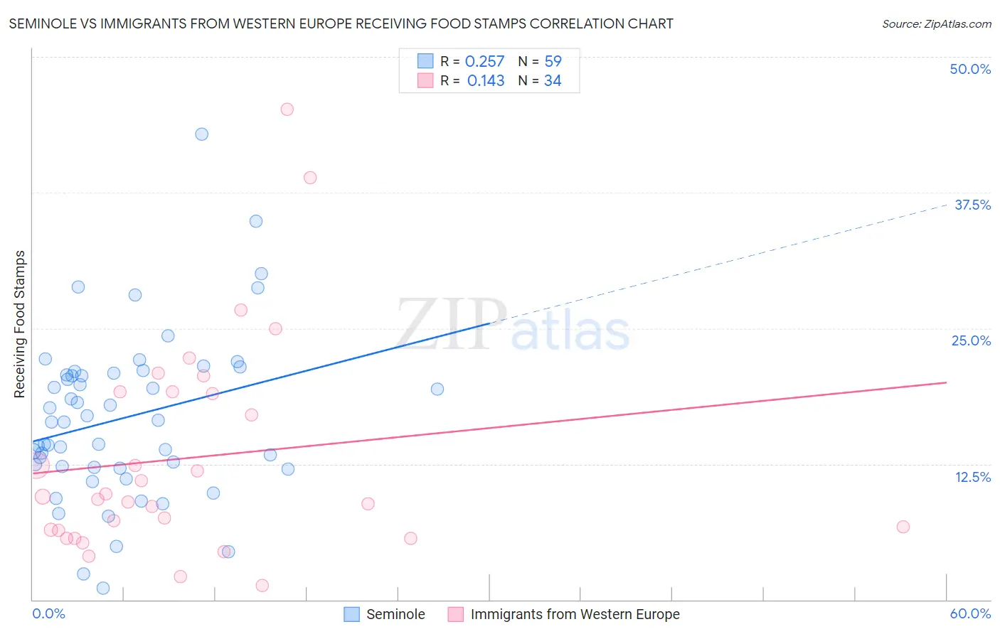 Seminole vs Immigrants from Western Europe Receiving Food Stamps