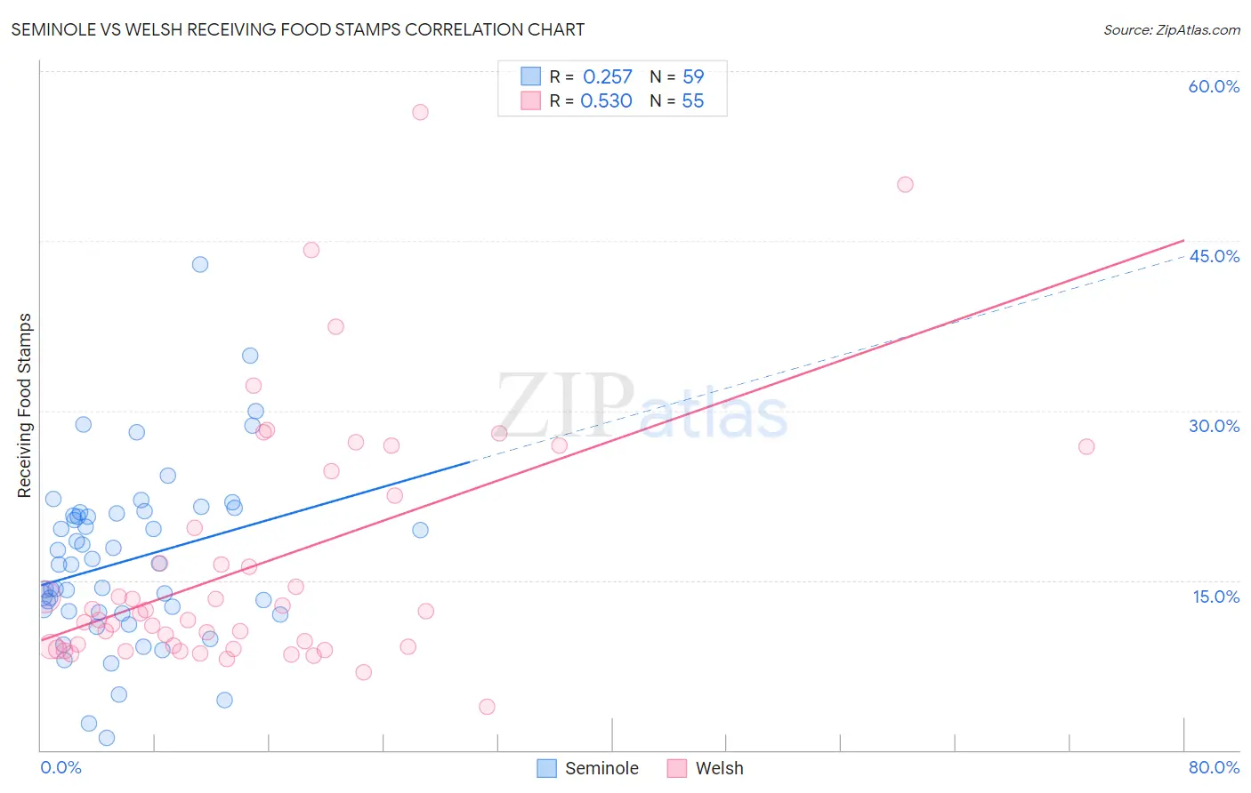 Seminole vs Welsh Receiving Food Stamps