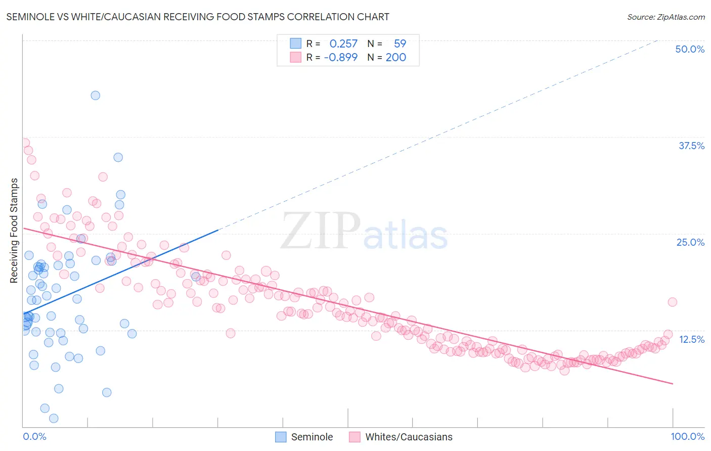 Seminole vs White/Caucasian Receiving Food Stamps