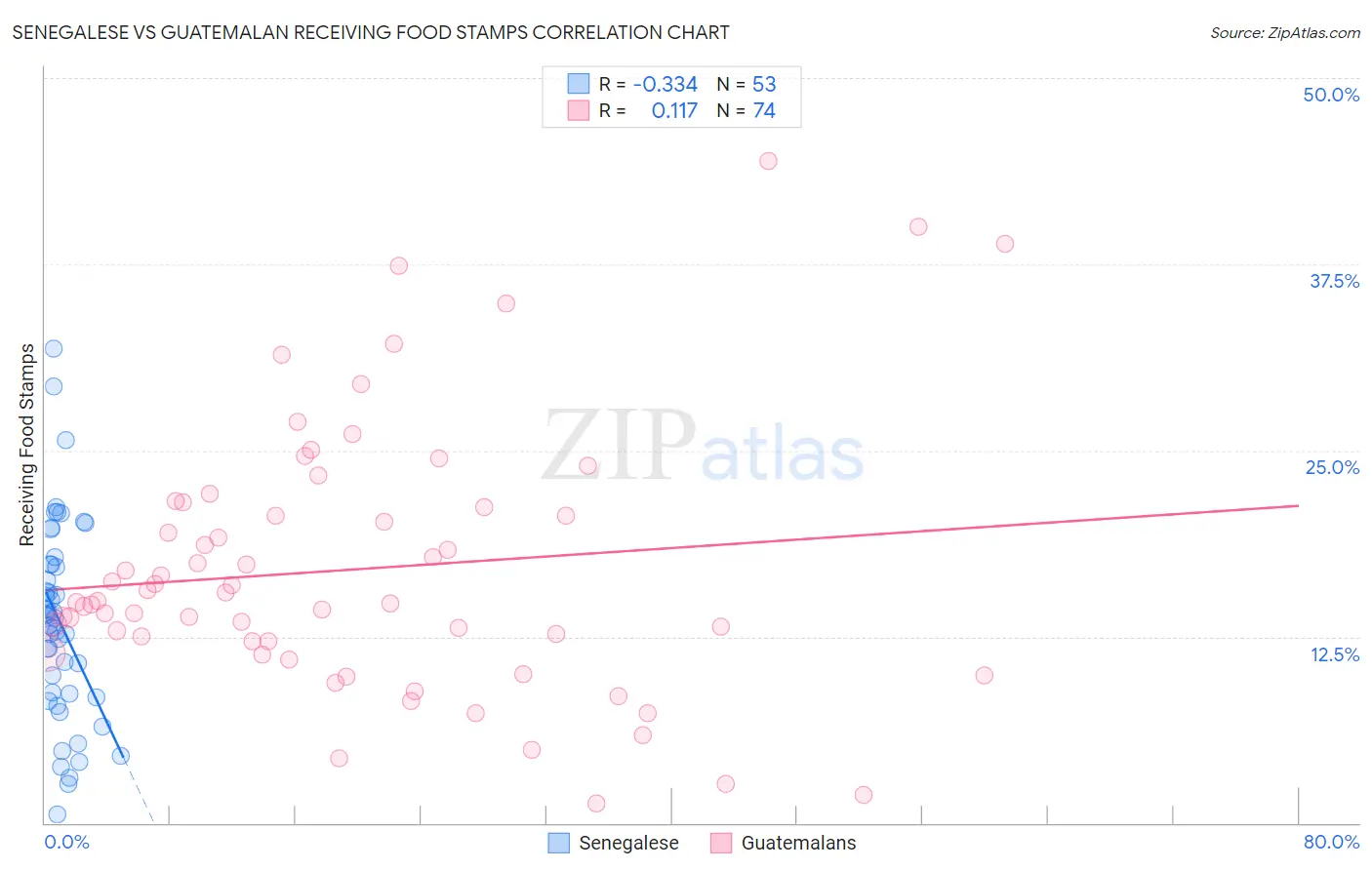 Senegalese vs Guatemalan Receiving Food Stamps