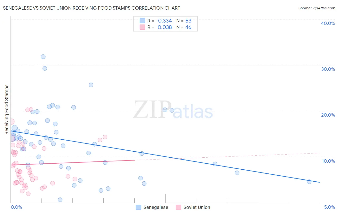 Senegalese vs Soviet Union Receiving Food Stamps