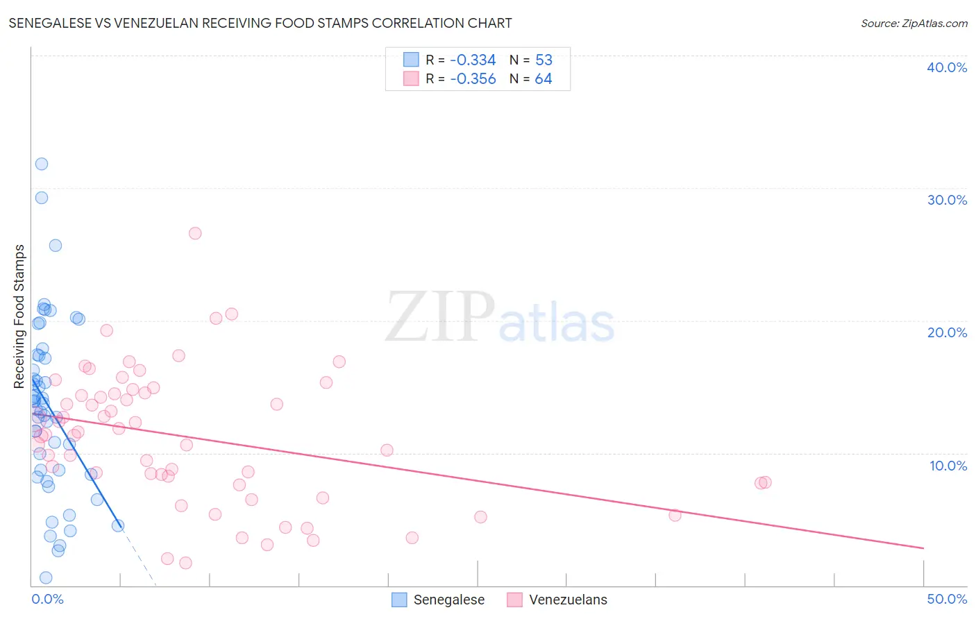 Senegalese vs Venezuelan Receiving Food Stamps