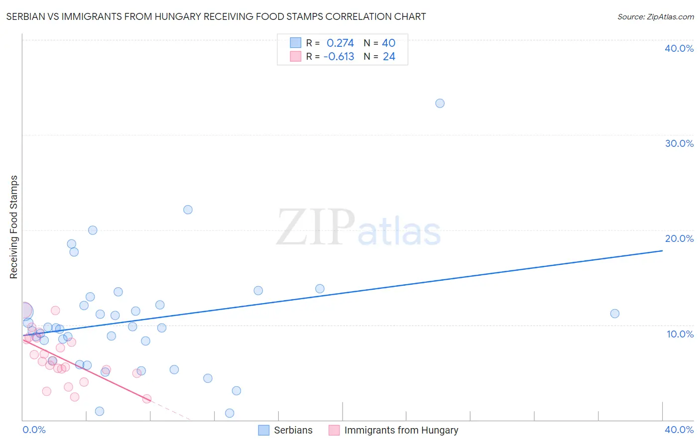 Serbian vs Immigrants from Hungary Receiving Food Stamps