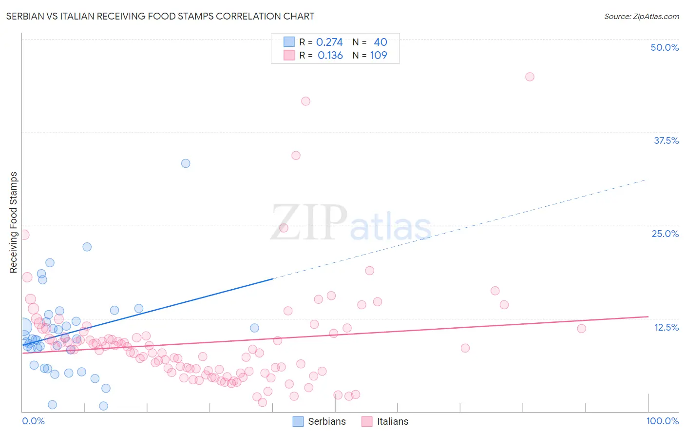 Serbian vs Italian Receiving Food Stamps