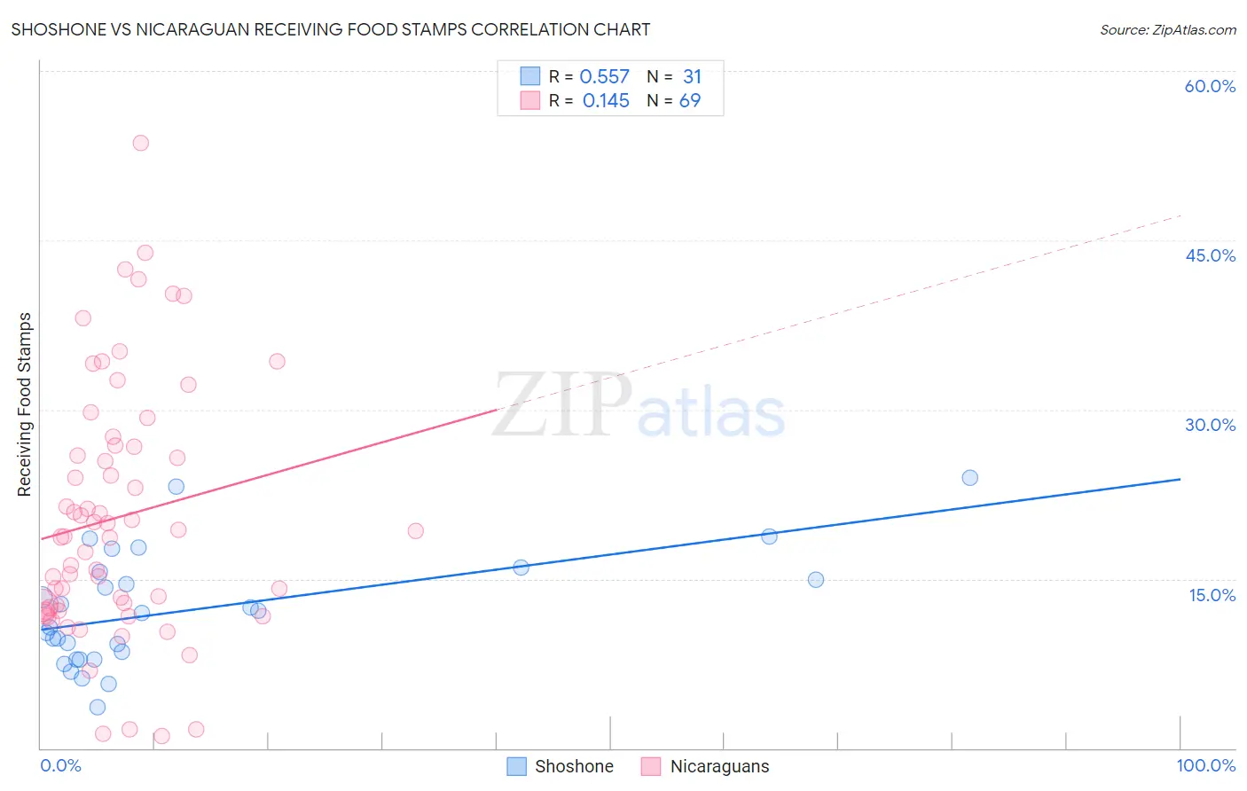 Shoshone vs Nicaraguan Receiving Food Stamps