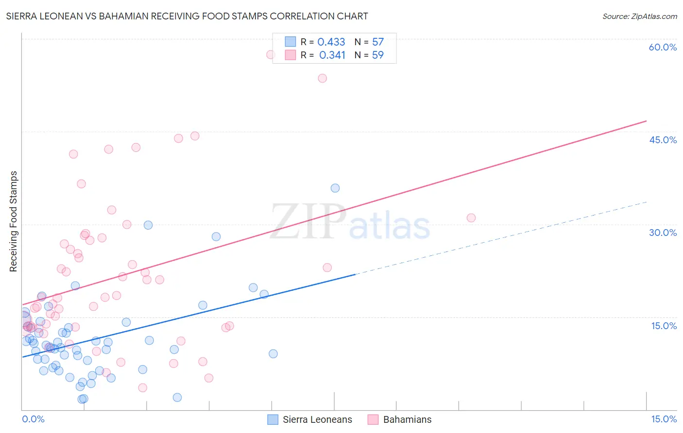 Sierra Leonean vs Bahamian Receiving Food Stamps