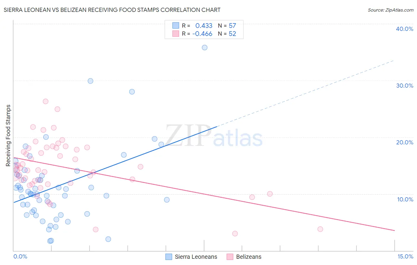 Sierra Leonean vs Belizean Receiving Food Stamps